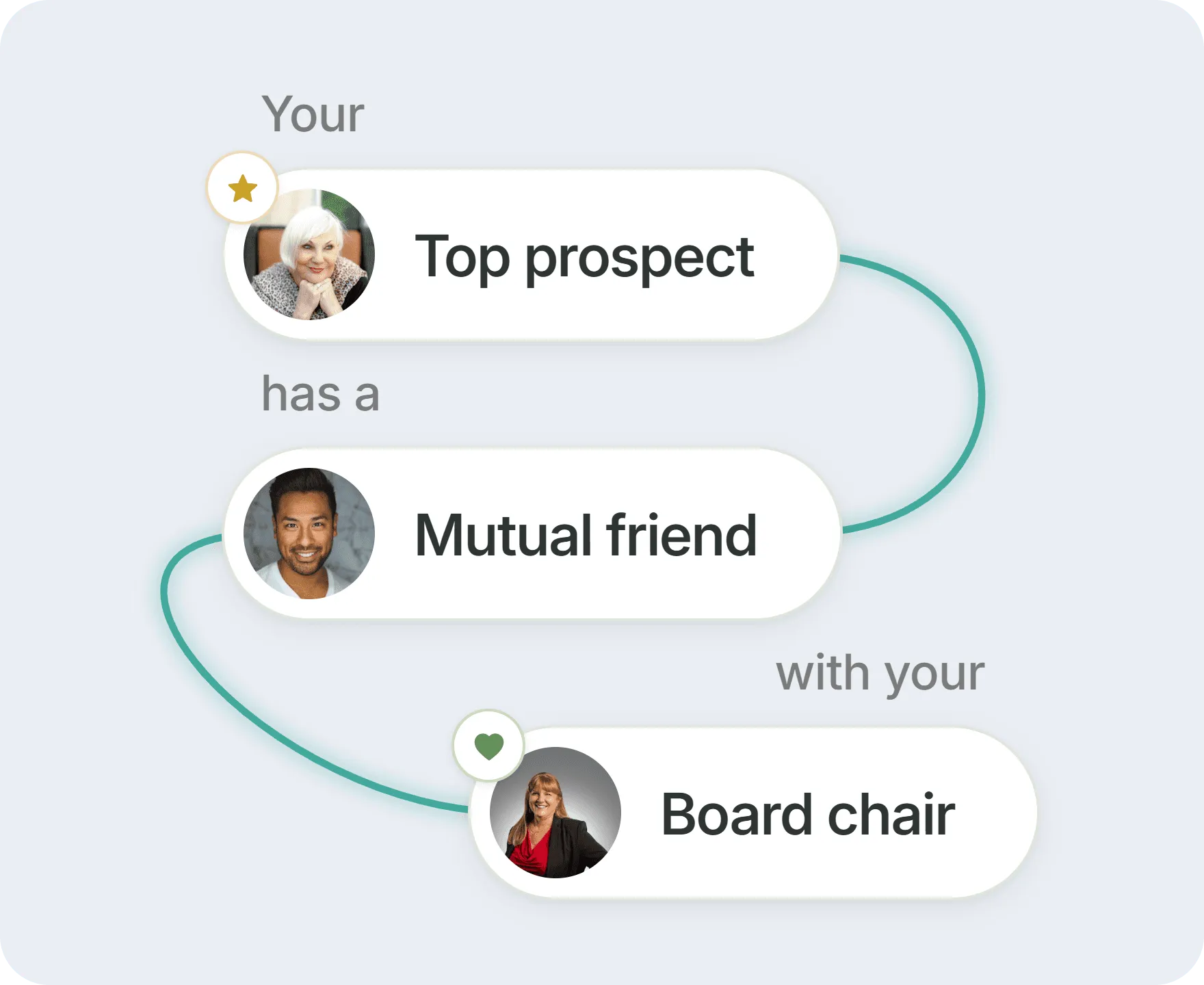A top prospect linked to a board chair through a mutual friend