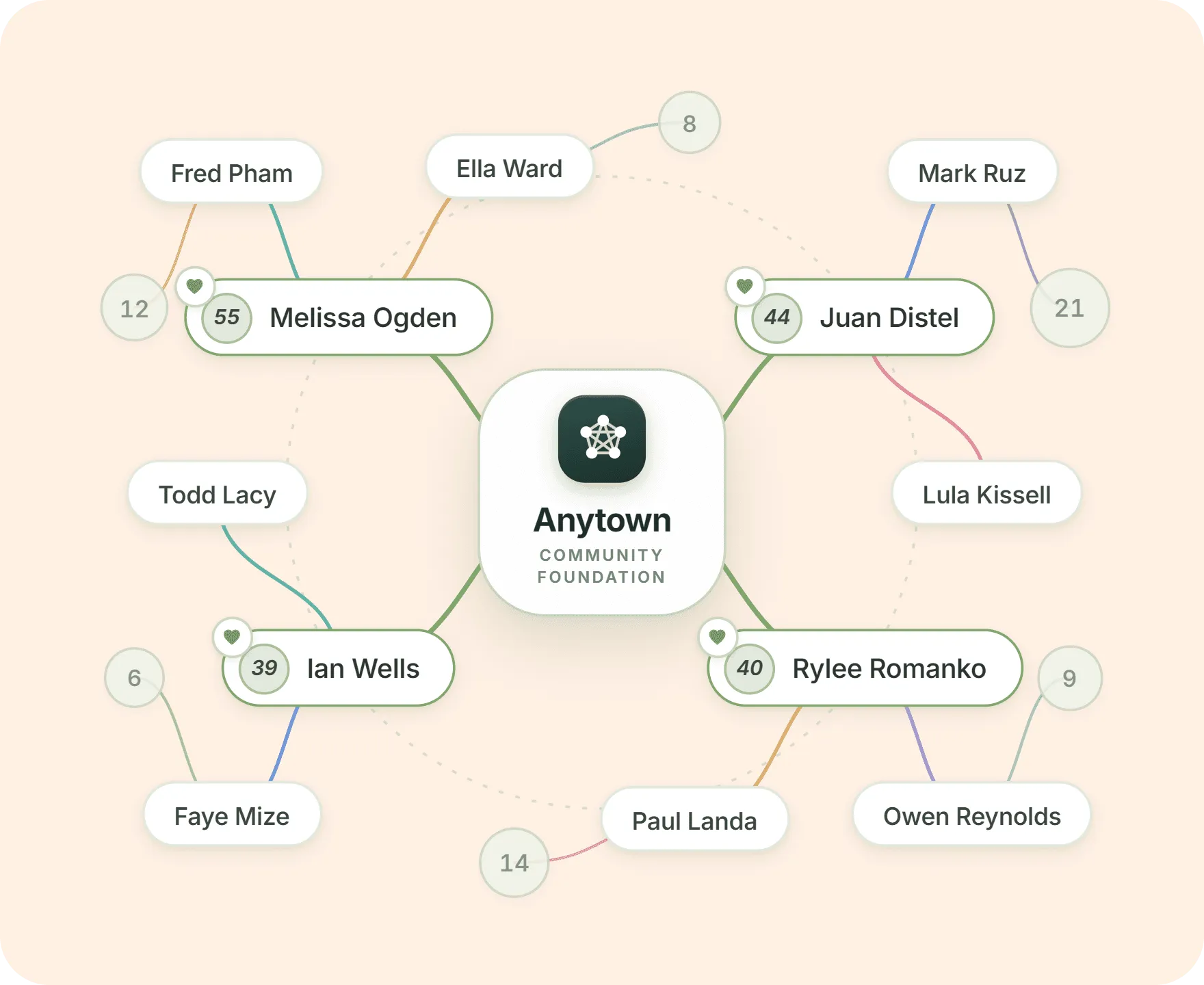 A community foundation at the center of its close contacts and their connections